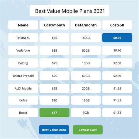 best prepaid yearly mobile plans australia.